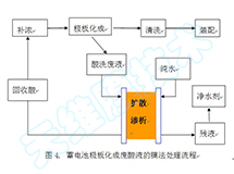 蓄電池行業(yè)廢酸處理